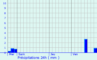 Graphique des précipitations prvues pour Dracy