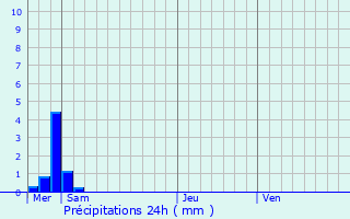 Graphique des précipitations prvues pour Oberwampach