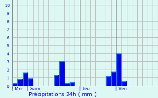 Graphique des précipitations prvues pour Bellencombre