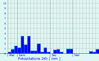 Graphique des précipitations prvues pour Saales