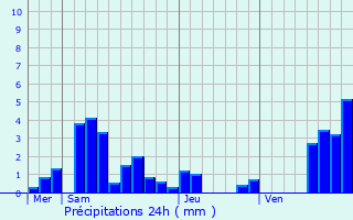 Graphique des précipitations prvues pour Mietesheim