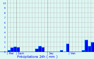 Graphique des précipitations prvues pour Allonnes