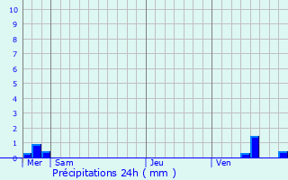 Graphique des précipitations prvues pour Rogny-les-Sept-cluses