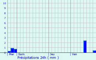 Graphique des précipitations prvues pour Gurgy