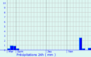 Graphique des précipitations prvues pour Venouse