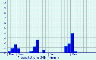 Graphique des précipitations prvues pour Mesnil-Follemprise