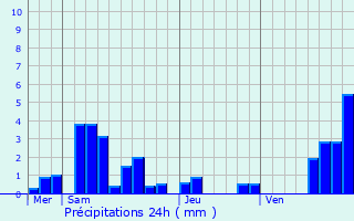 Graphique des précipitations prvues pour Uttwiller