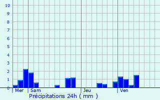 Graphique des précipitations prvues pour Maricourt