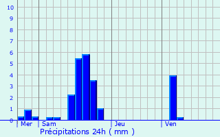 Graphique des précipitations prvues pour Clavier