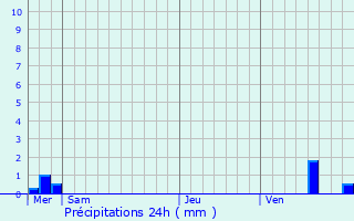 Graphique des précipitations prvues pour Champcevrais