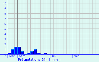 Graphique des précipitations prvues pour Lamativie