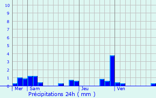 Graphique des précipitations prvues pour Dardilly