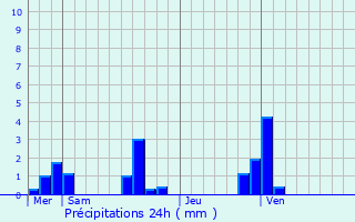 Graphique des précipitations prvues pour Quivrecourt