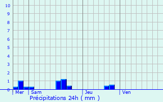 Graphique des précipitations prvues pour Montanel