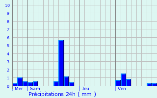 Graphique des précipitations prvues pour Mahru