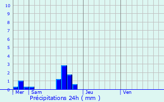 Graphique des précipitations prvues pour Husson