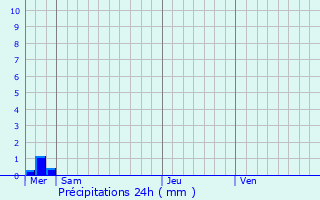 Graphique des précipitations prvues pour Haute-pine