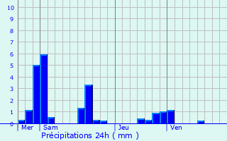 Graphique des précipitations prvues pour Catheux