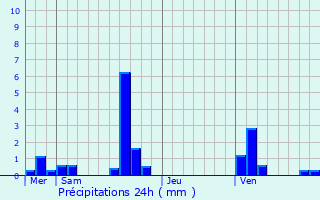 Graphique des précipitations prvues pour Rai