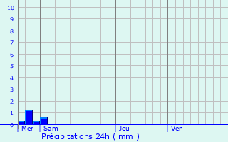 Graphique des précipitations prvues pour Soumagne