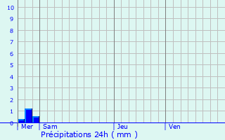 Graphique des précipitations prvues pour Domliers