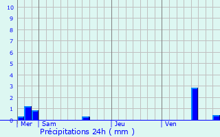 Graphique des précipitations prvues pour Chu