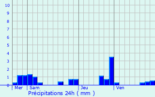 Graphique des précipitations prvues pour Lentilly