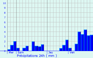 Graphique des précipitations prvues pour Wahagnies