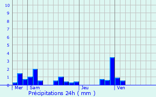 Graphique des précipitations prvues pour Vernaison