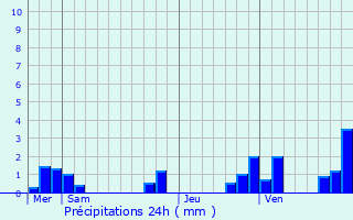 Graphique des précipitations prvues pour Champillet