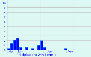 Graphique des précipitations prvues pour Masclat