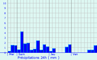 Graphique des précipitations prvues pour Badonviller