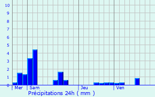 Graphique des précipitations prvues pour Anserville