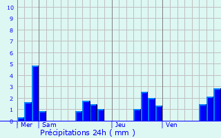 Graphique des précipitations prvues pour Blanzay-sur-Boutonne