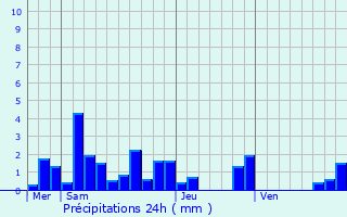 Graphique des précipitations prvues pour Montigny