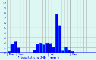 Graphique des précipitations prvues pour Mosnay