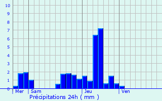 Graphique des précipitations prvues pour Mouhers