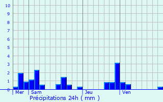 Graphique des précipitations prvues pour Givors