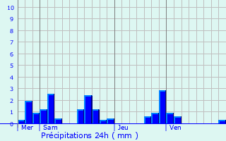 Graphique des précipitations prvues pour Saint-Maurice-l