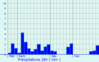 Graphique des précipitations prvues pour Saint-Martin