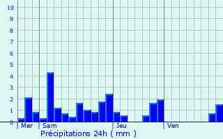 Graphique des précipitations prvues pour Haudonville