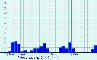 Graphique des précipitations prvues pour Chtelneuf