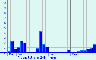 Graphique des précipitations prvues pour Marcilly-en-Villette