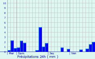 Graphique des précipitations prvues pour Les Bordes