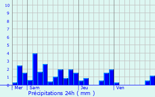 Graphique des précipitations prvues pour Doncires