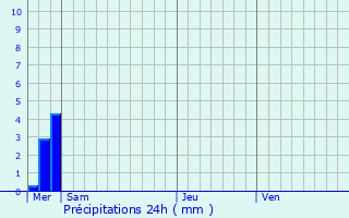 Graphique des précipitations prvues pour Hondsjang