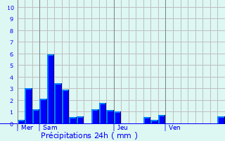 Graphique des précipitations prvues pour Buxires-ls-Clefmont