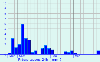 Graphique des précipitations prvues pour Audeloncourt