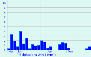 Graphique des précipitations prvues pour Regney