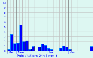 Graphique des précipitations prvues pour Vaudoncourt